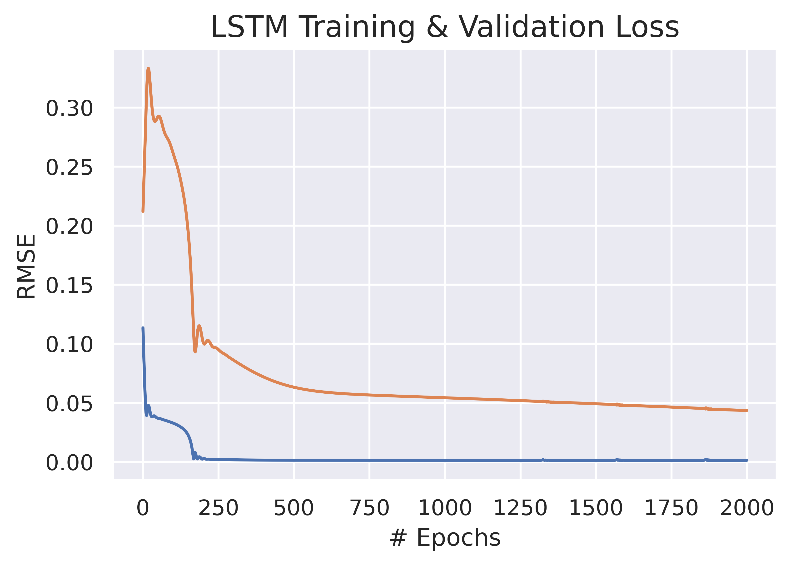 LSTM losses
